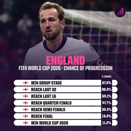 England Chance of Winning World Cup 2026 1