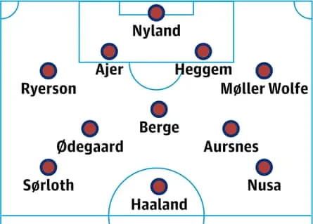 Norway probable lineup