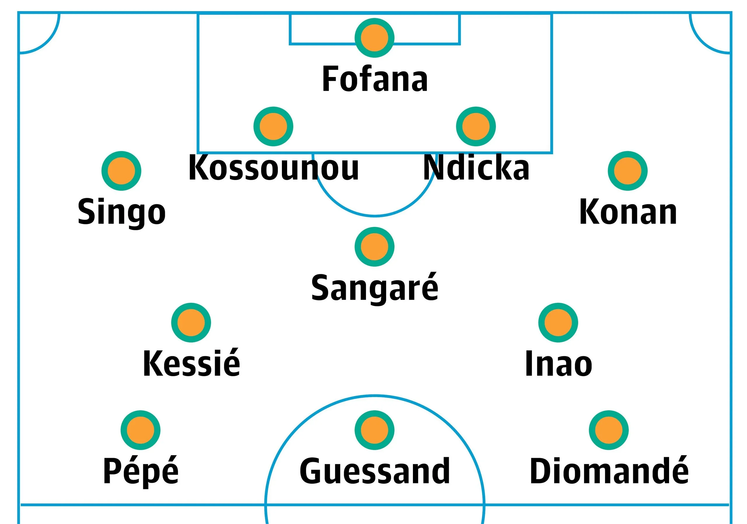 Probable Côte d’Ivoire lineup