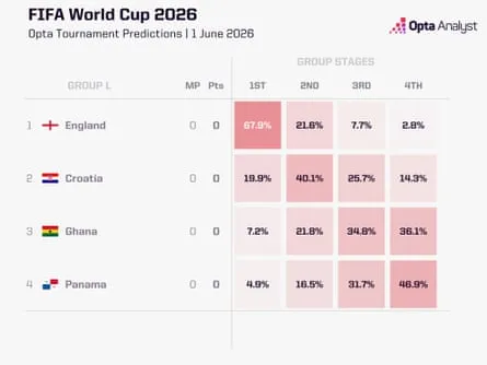 World Cup 2026 Group L
